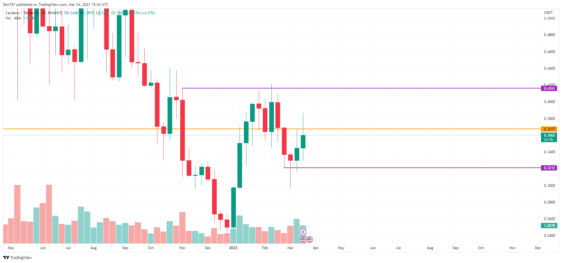 ADA/USD chart by TradingView 