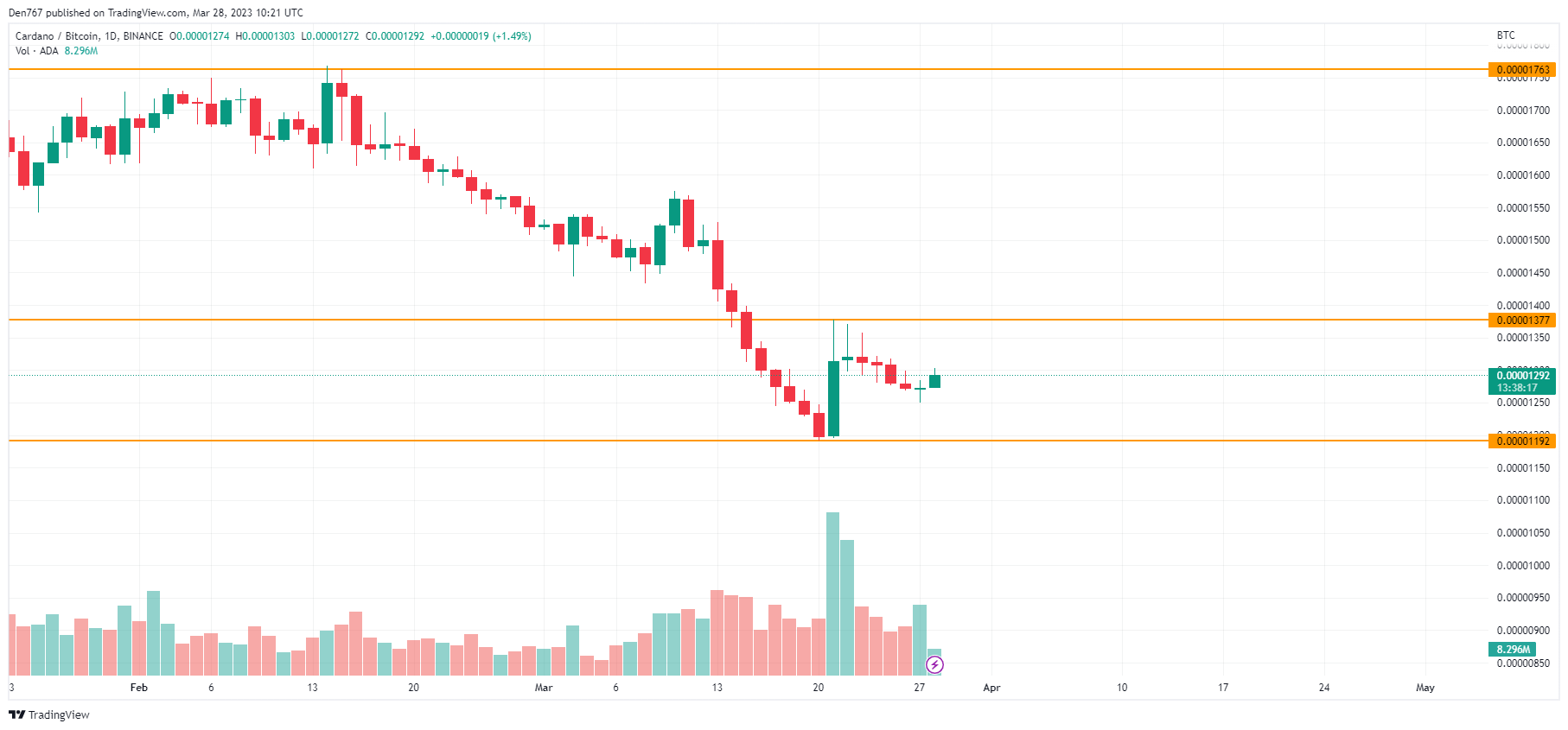 ADA/BTCchart by TradingView 