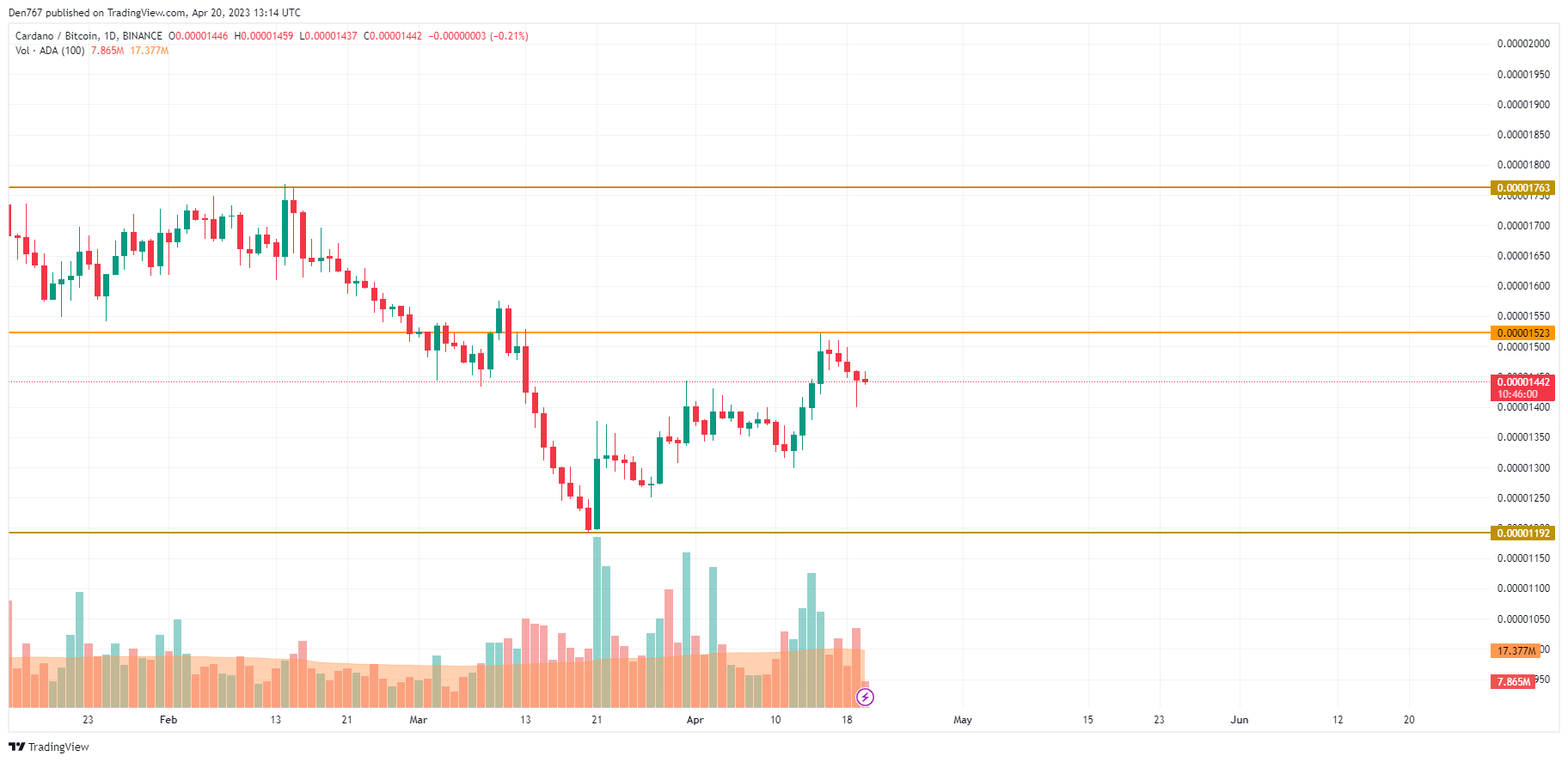 ADA/BTC chart by TradingView 