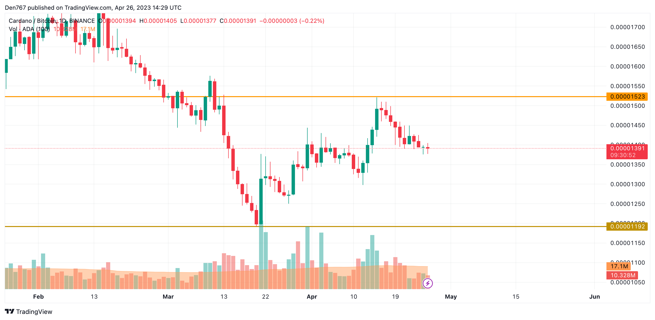 ADA/BTC chart by Trading View