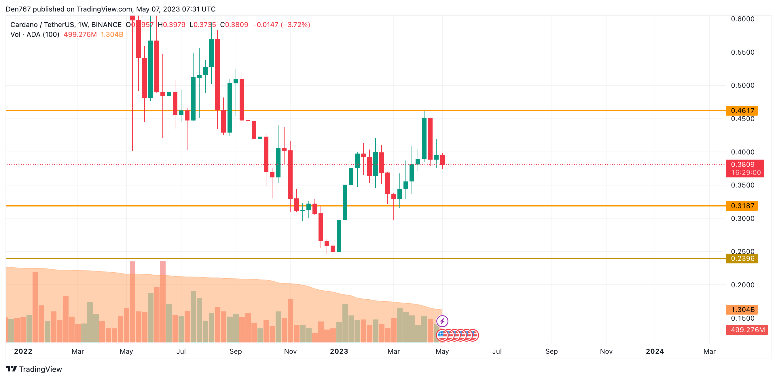 ADA/USD chart by TradingView