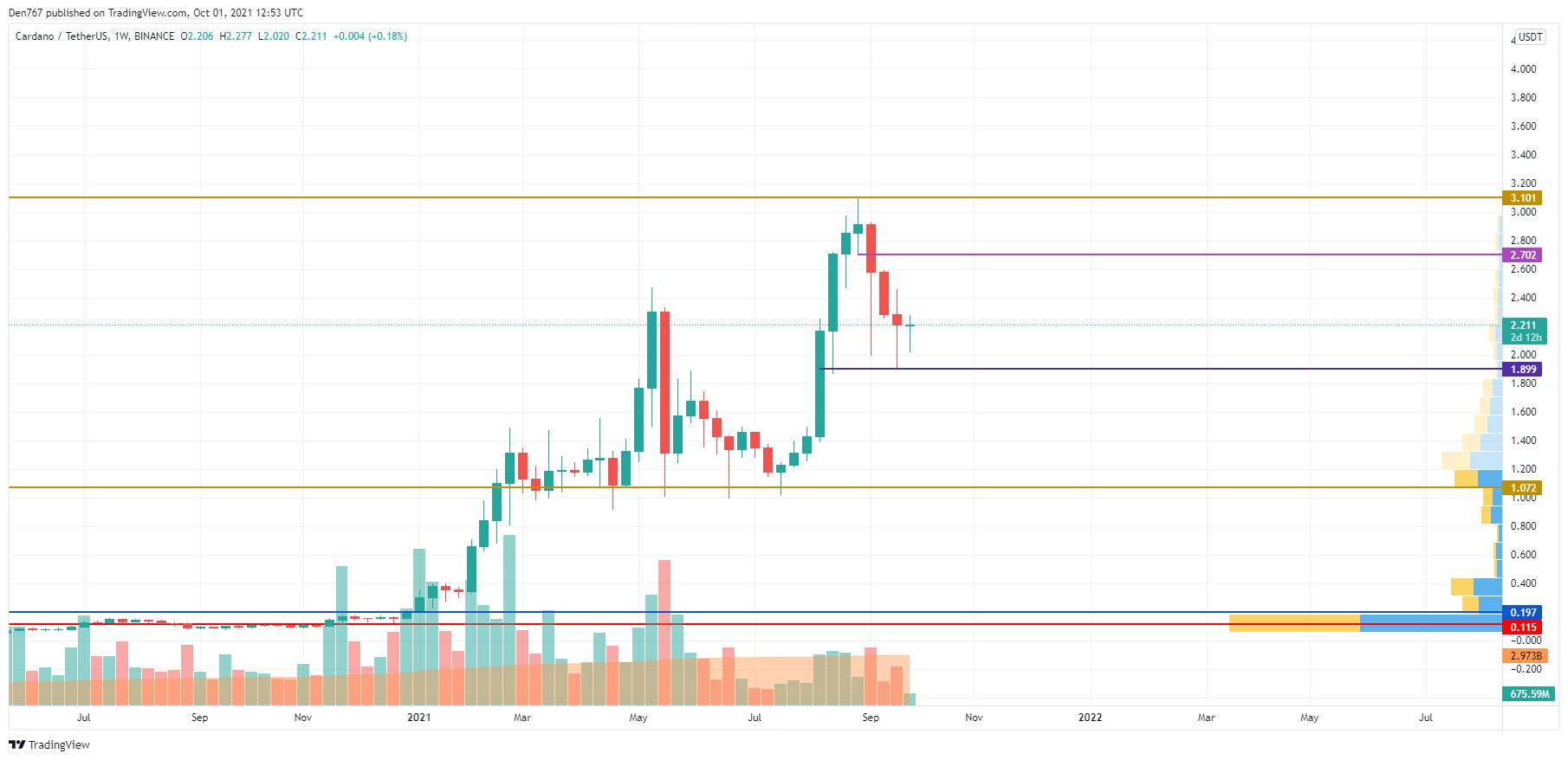 ADA/USD chart by TradingView