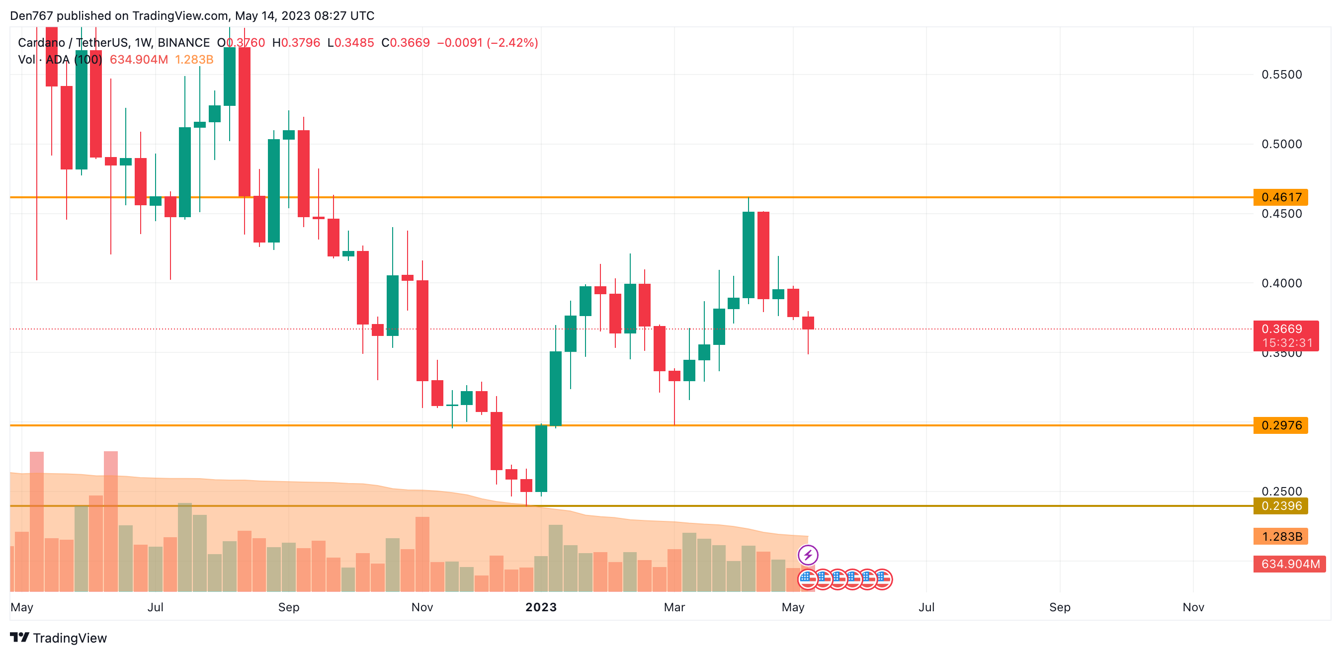 ADA/USD chart by TradingView