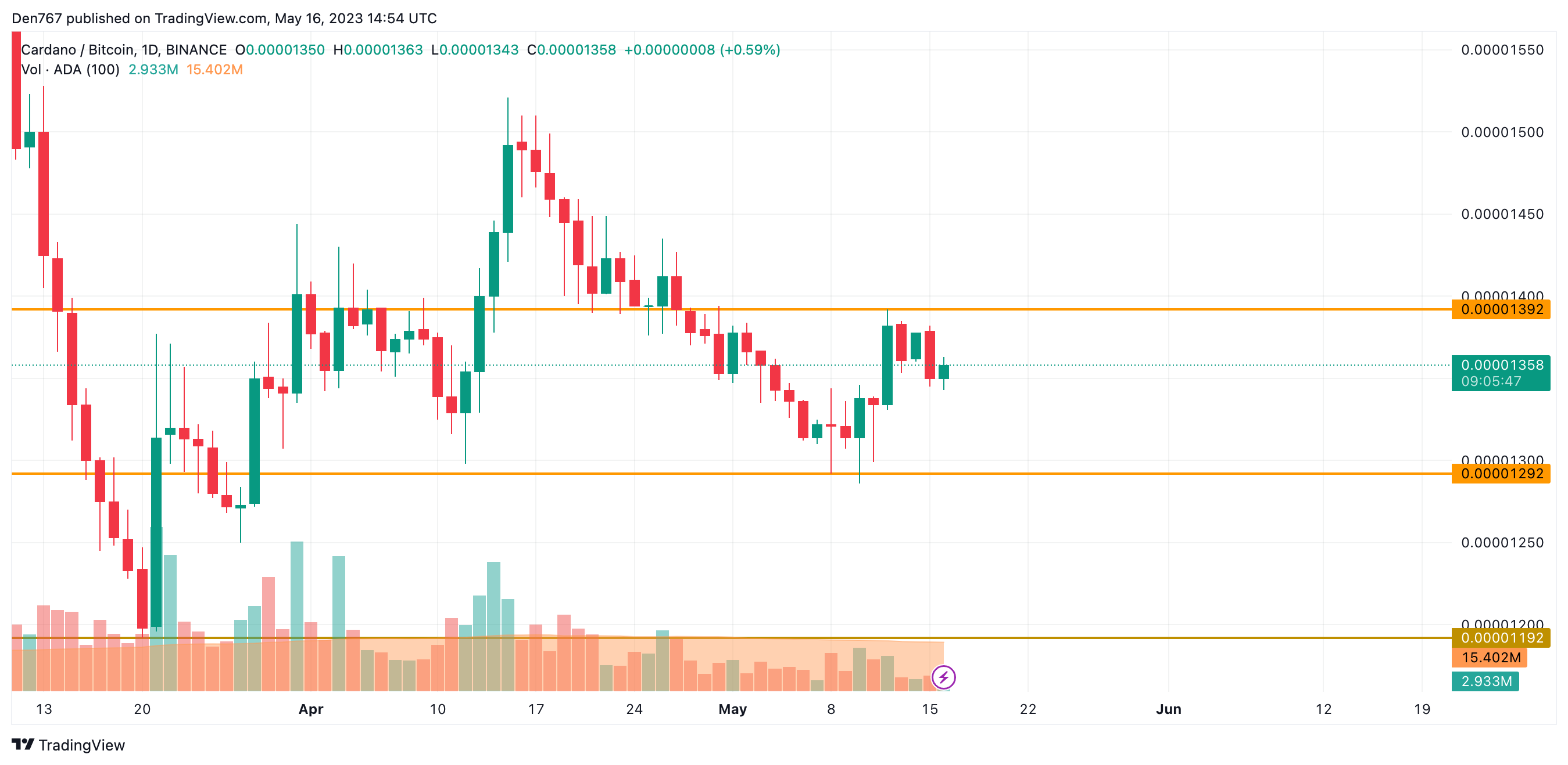 ADA/BTC chart by Trading View