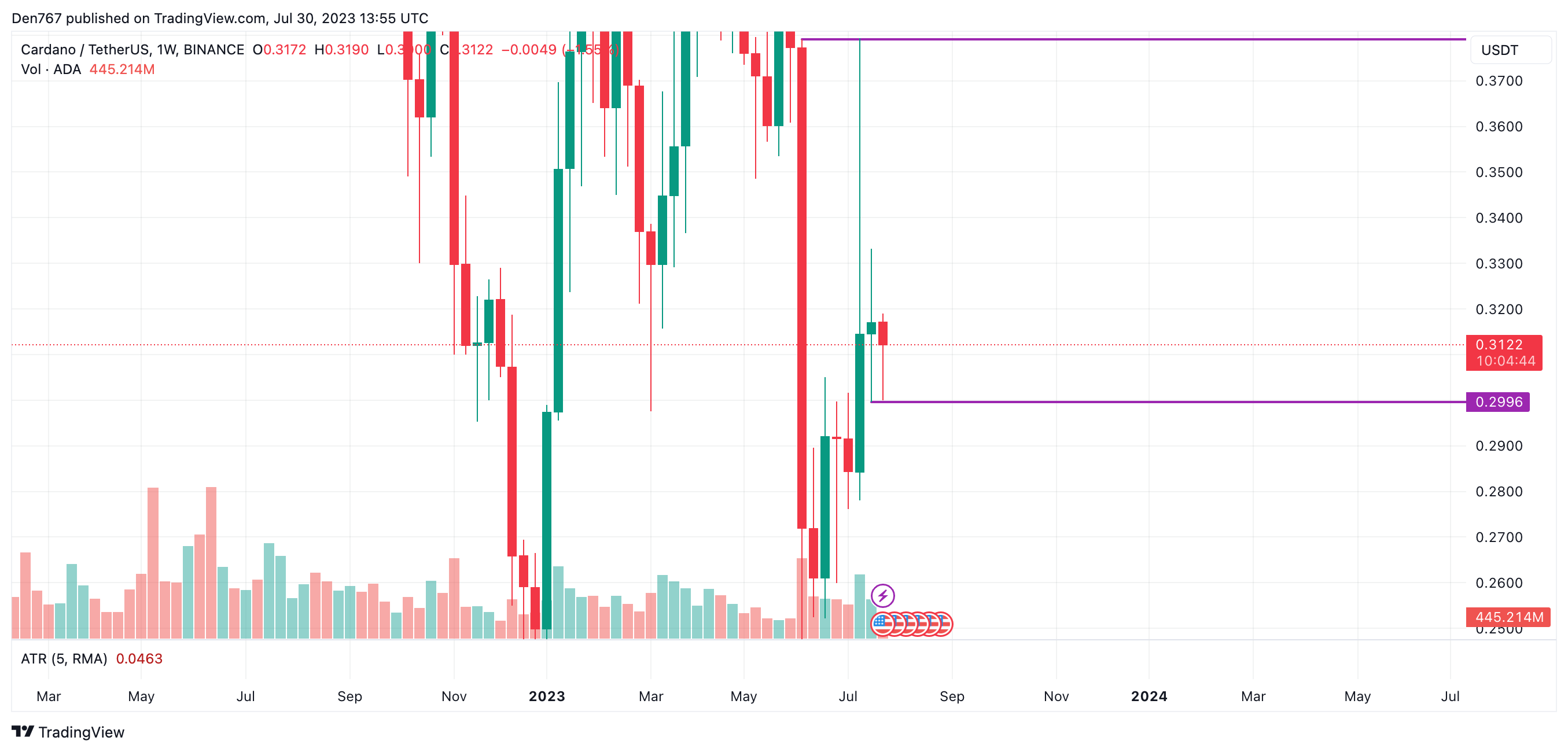 ADA/USD chart by TradingView