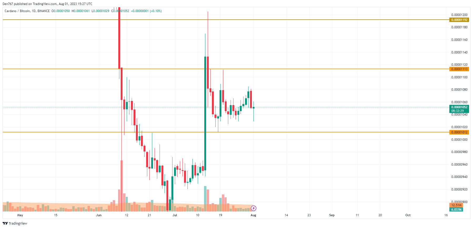 ADA/BTC chart by TradingView 