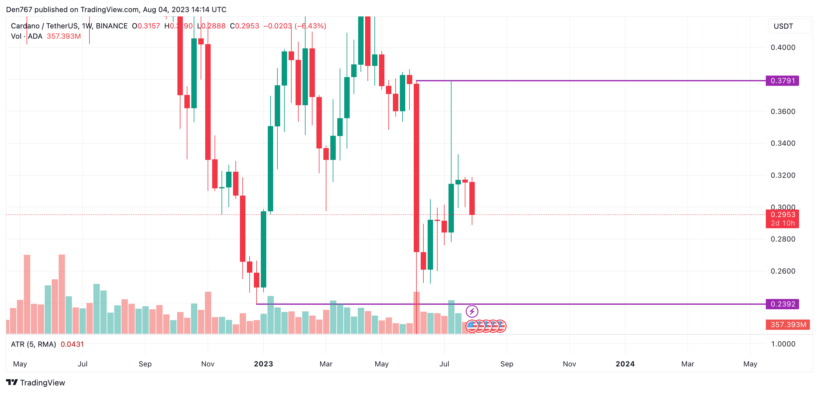 ADA/USD chart by TradingView