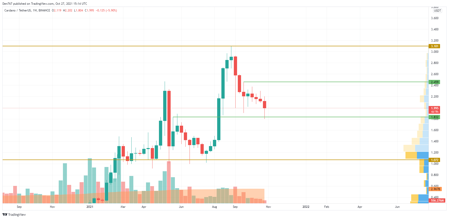 ADA/USD chart by TradingView