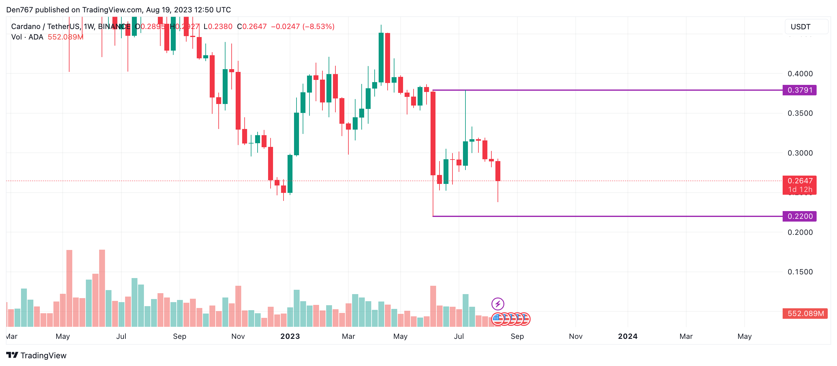 ADA/USD chart by TradingView