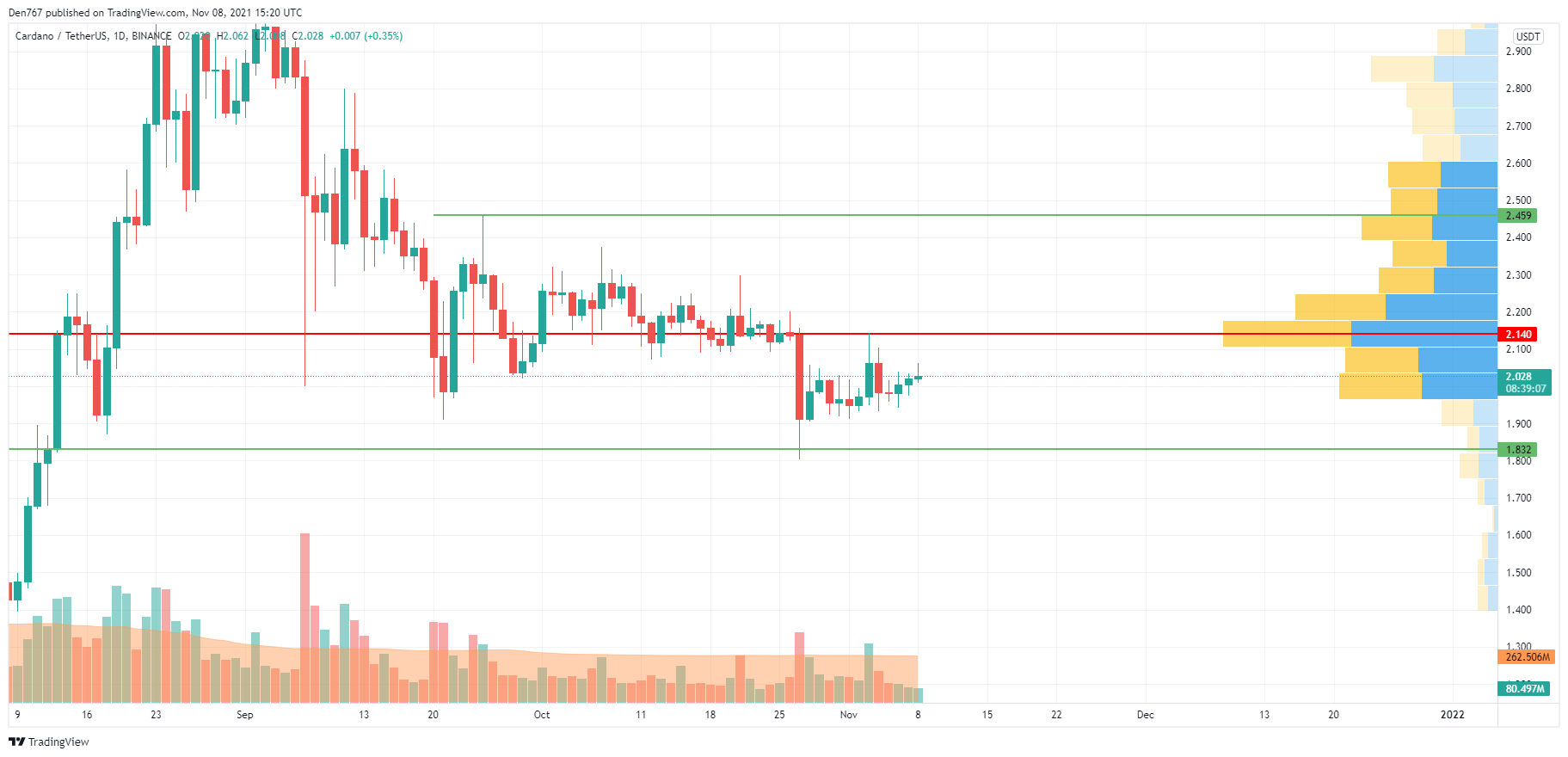 ADA/USD chart by TradingView