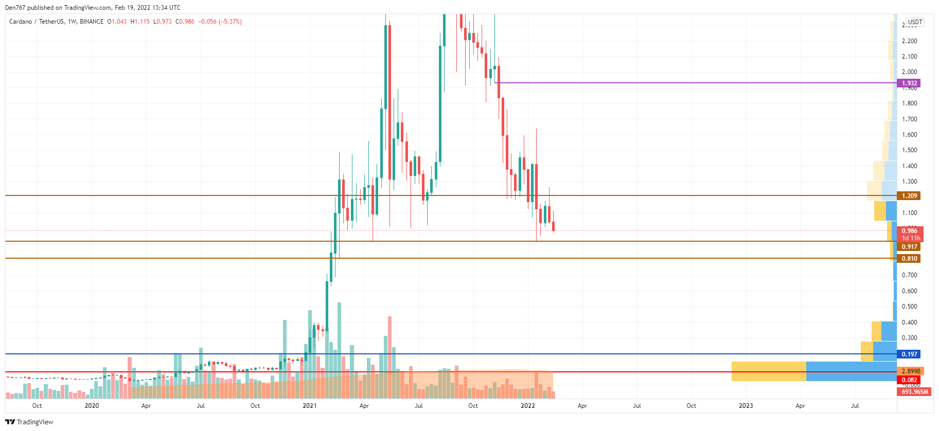 ADA/USD chart by TradingView