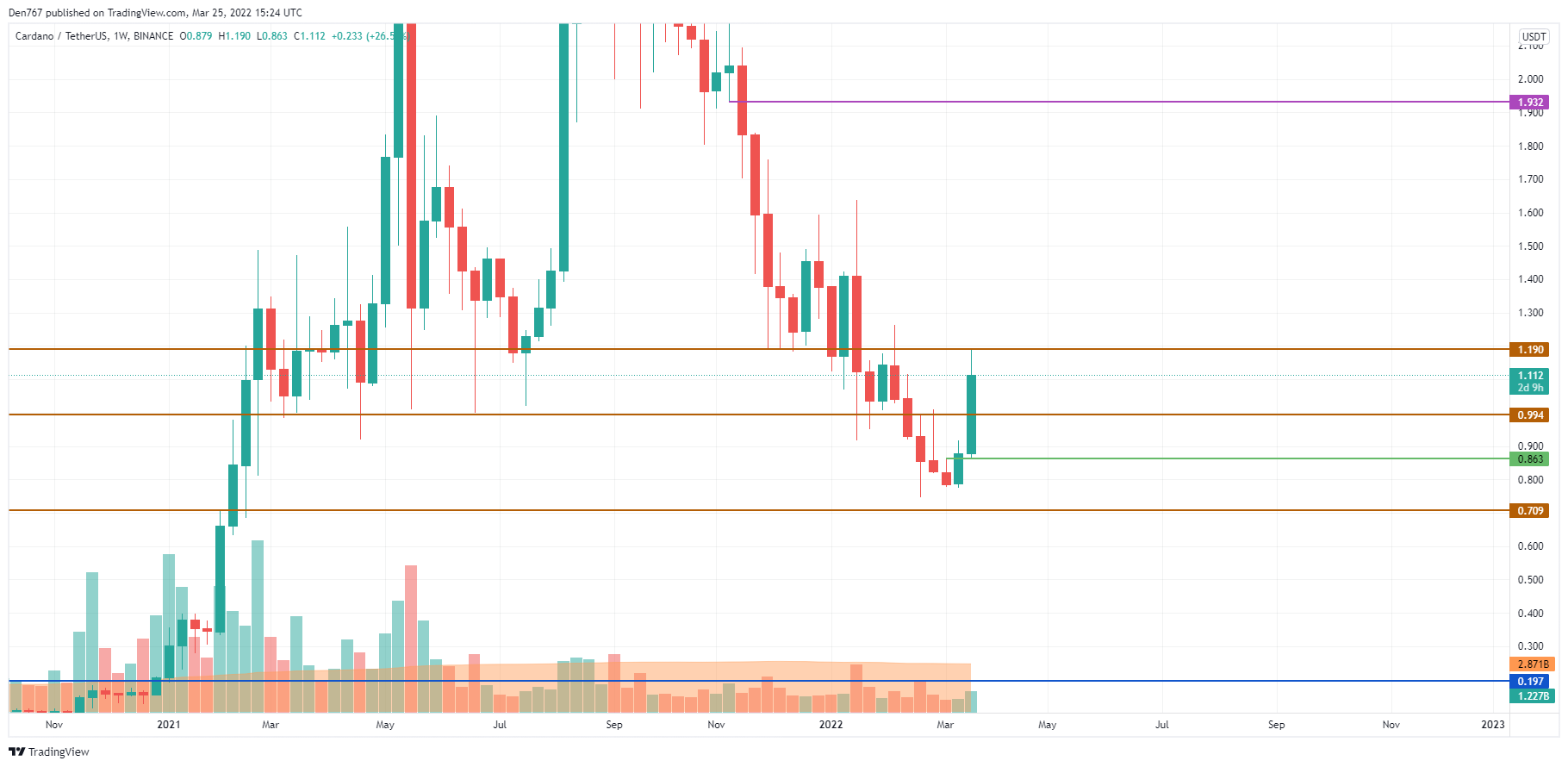 ADA / USD diagrama pagal „Trading View“