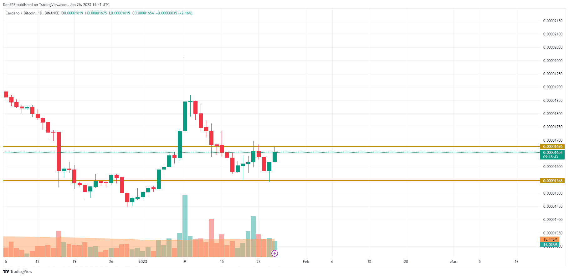 ADA/BTC chart by TradingView 