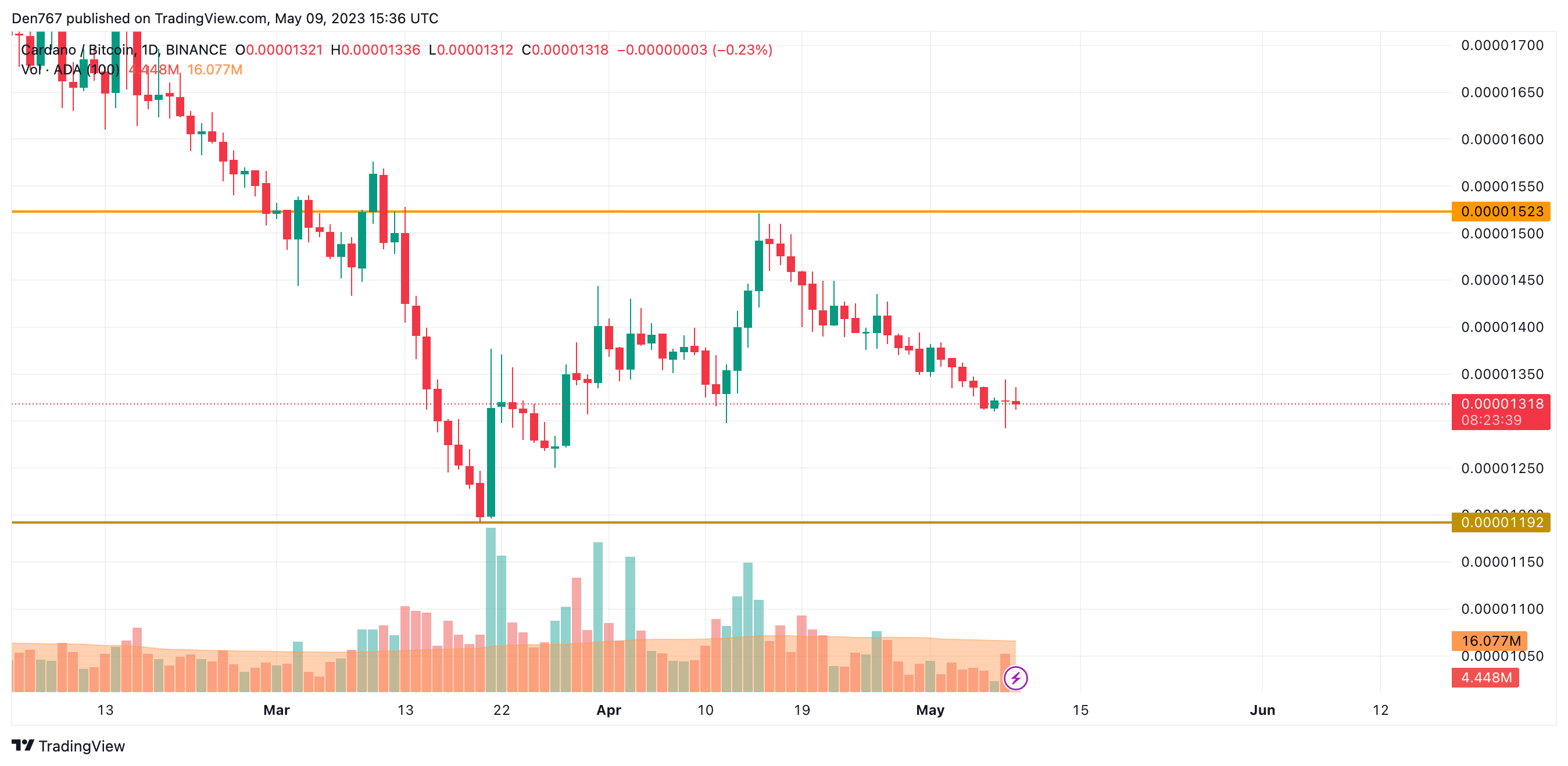 ADA/BTC chart by Trading View