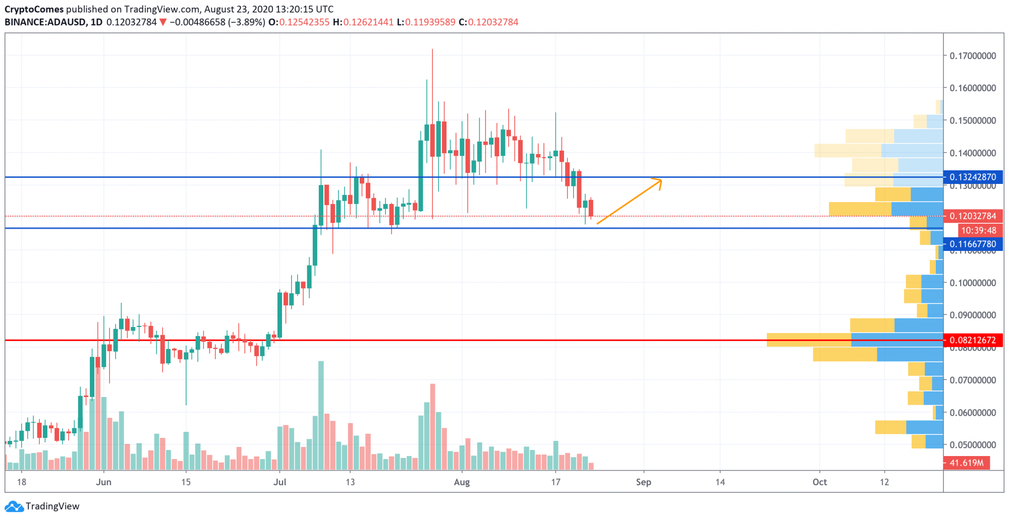 BTC, ETH, ADA, and LTC Price Analysis for August 23