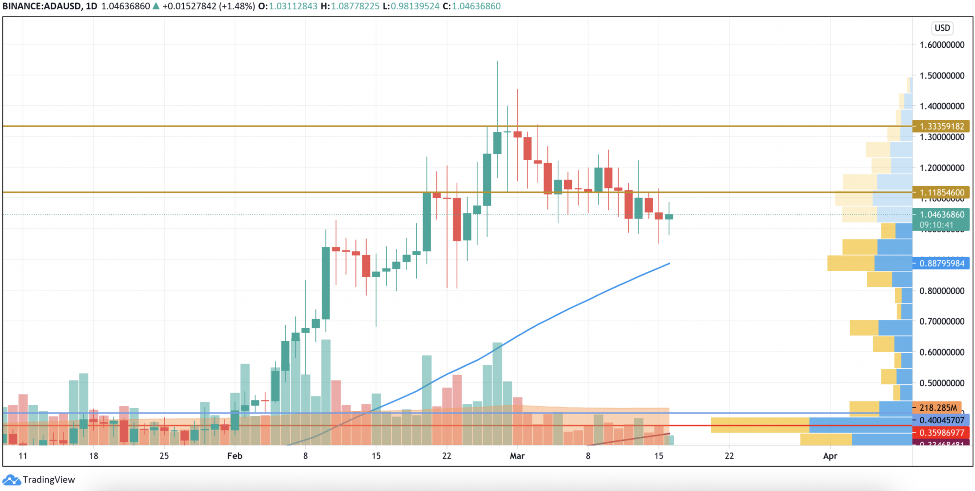 BTC, ETH, XRP, ADA and BNB Price Analysis for March 16