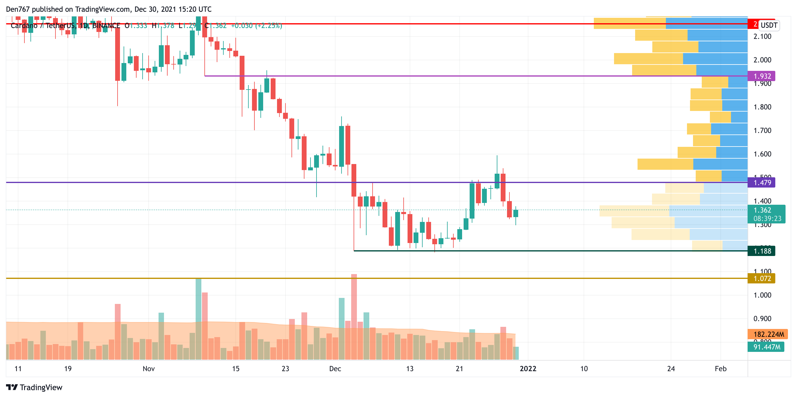 ADA/USD chart by TradingView