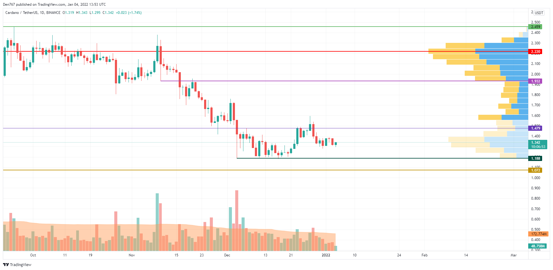 ADA/USD chart by TradingView