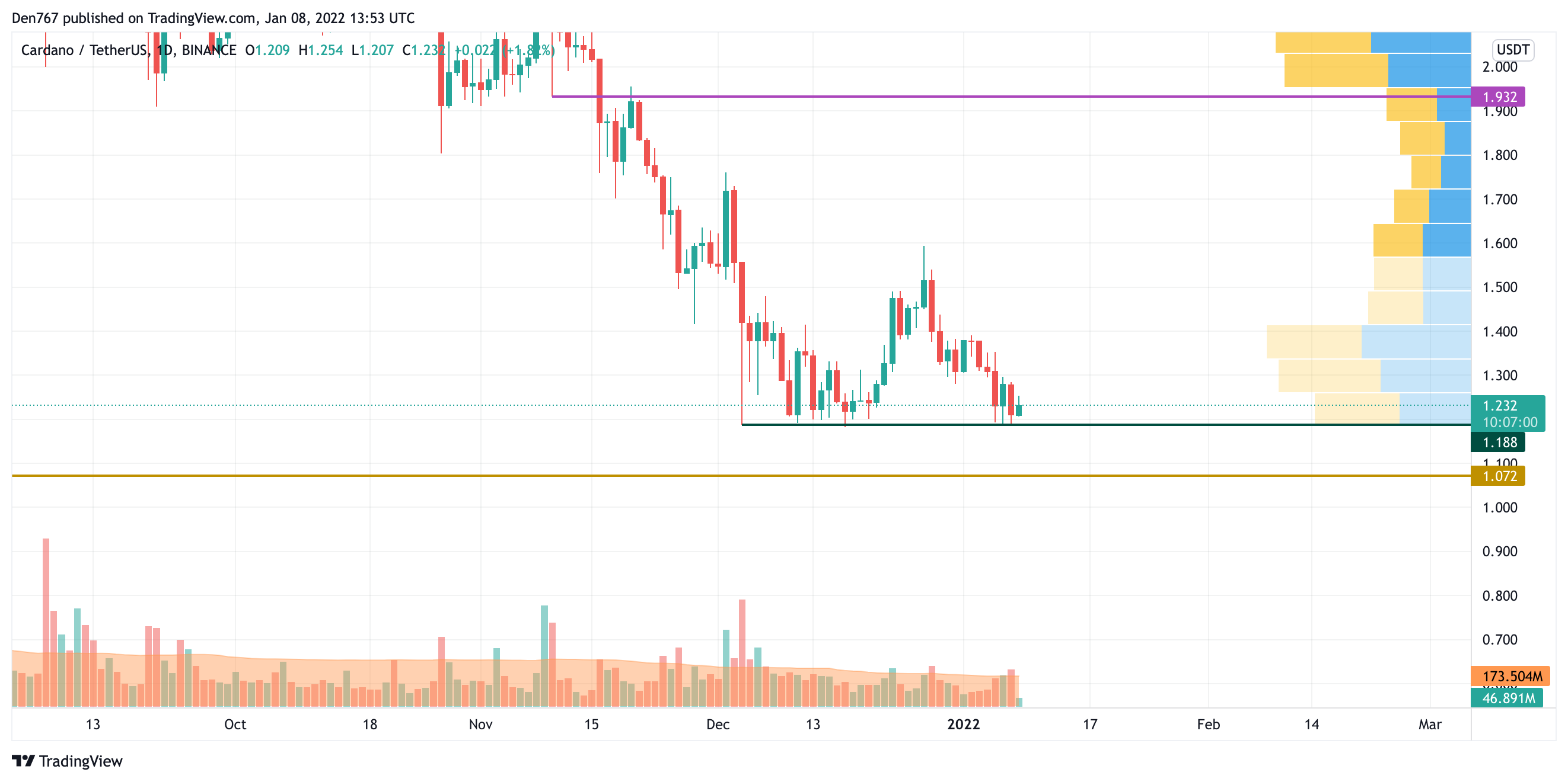 ADA/USD chart by TradingView