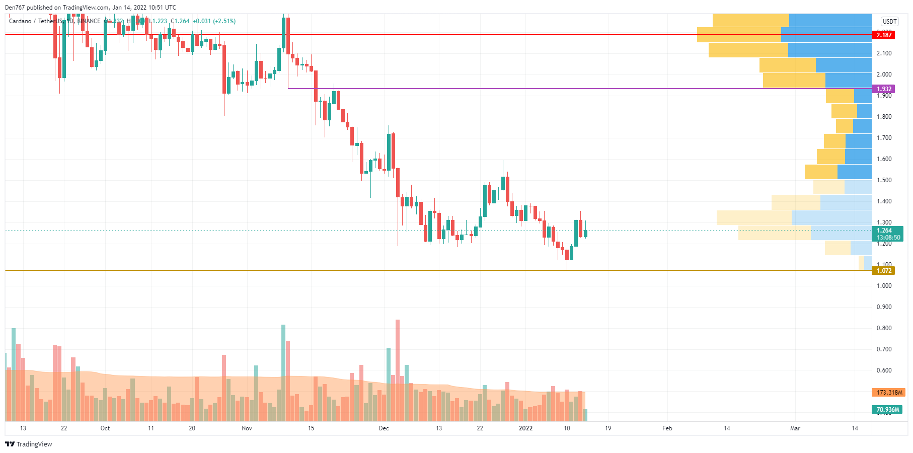 ADA/USD chart by TradingView