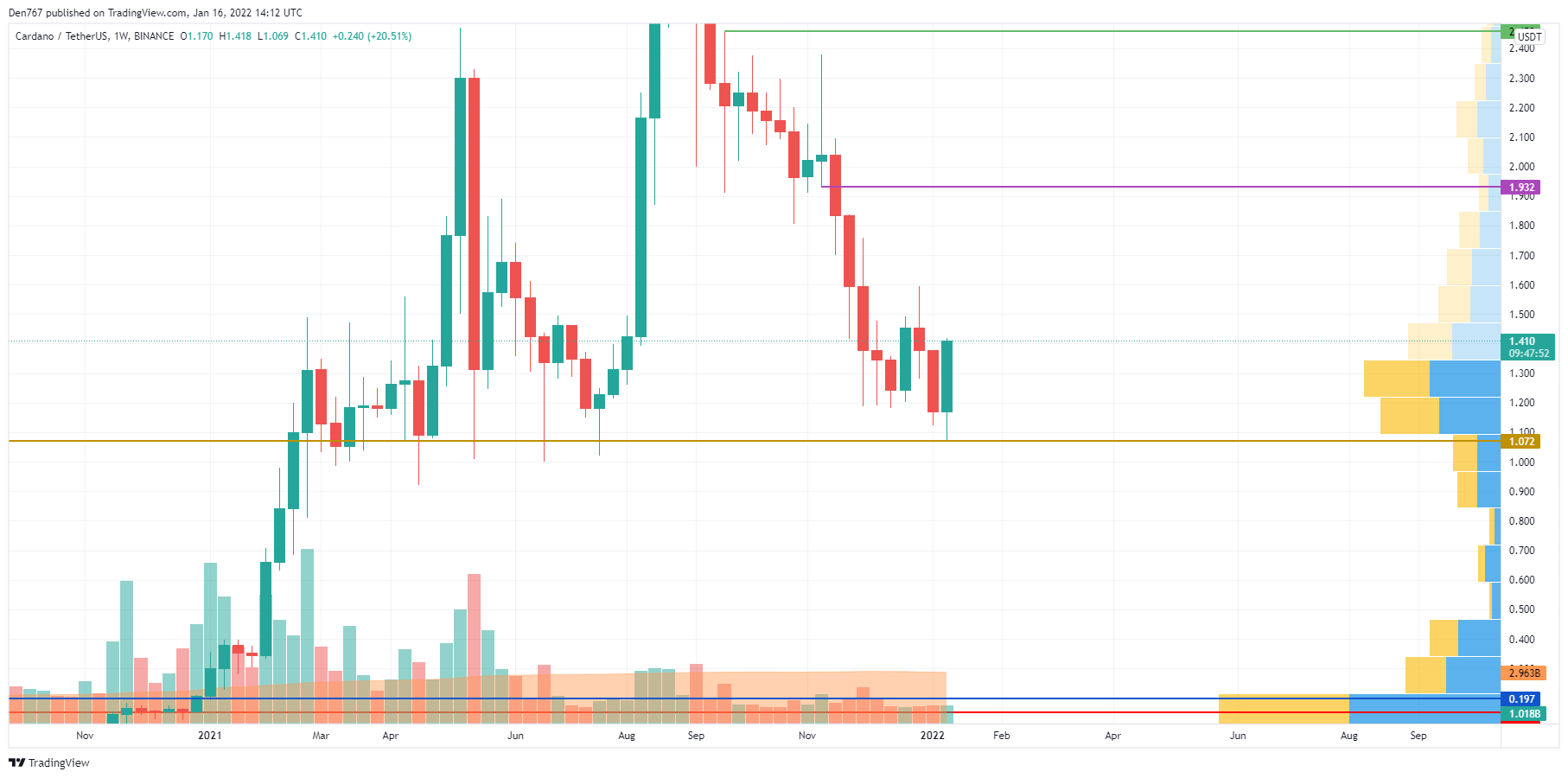 ADA/USD chart by TradingView