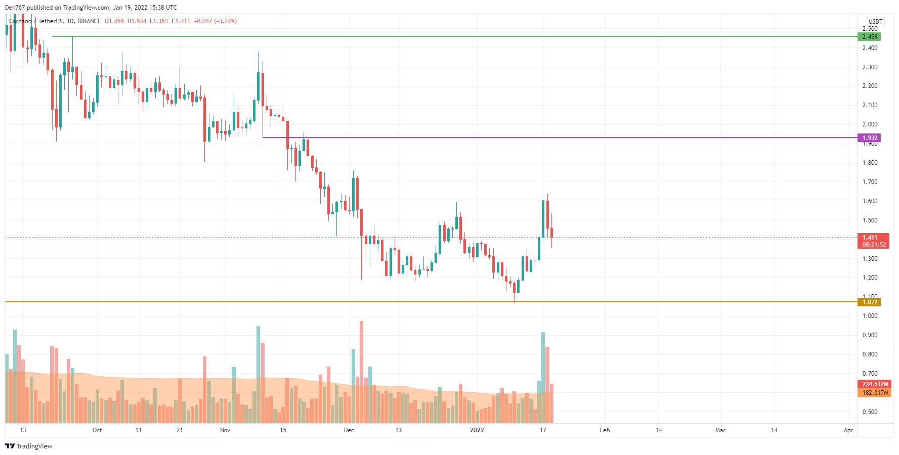 График ADA / USD от TradingView