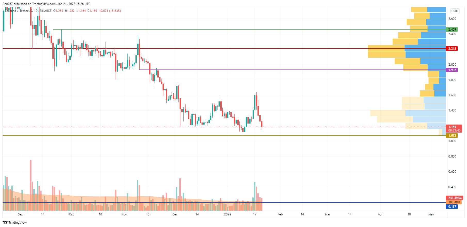 ADA / USD-diagram av TradingView