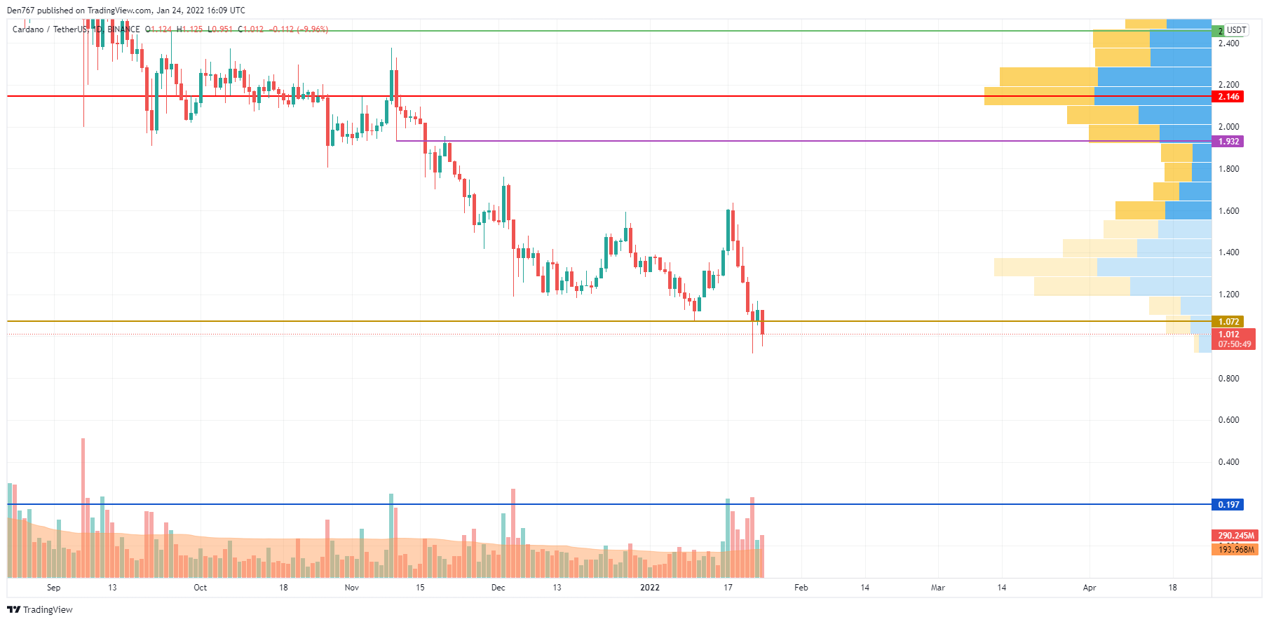 ADA/USD chart by TradingView