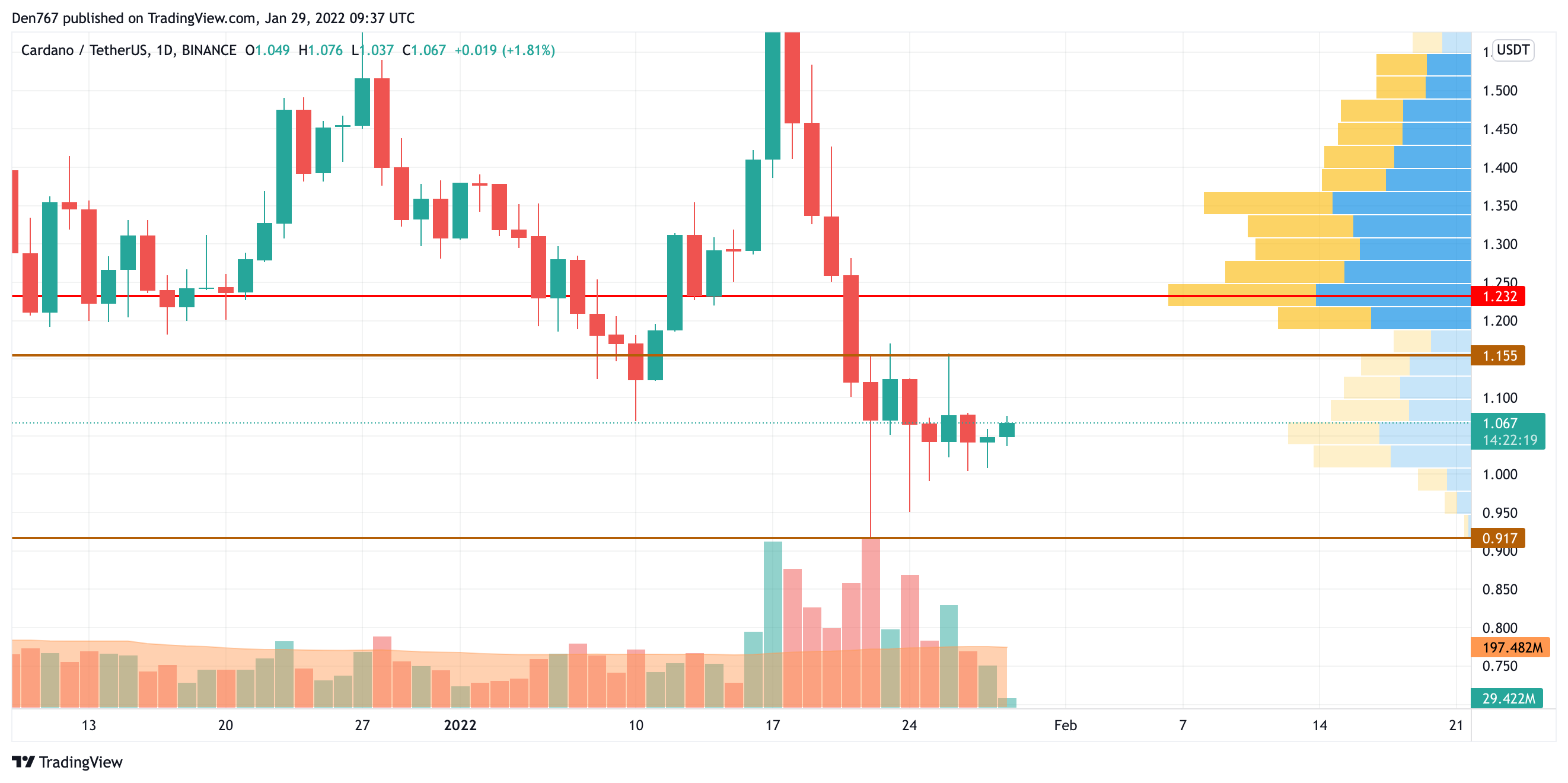 ADA/USD chart by TradingView