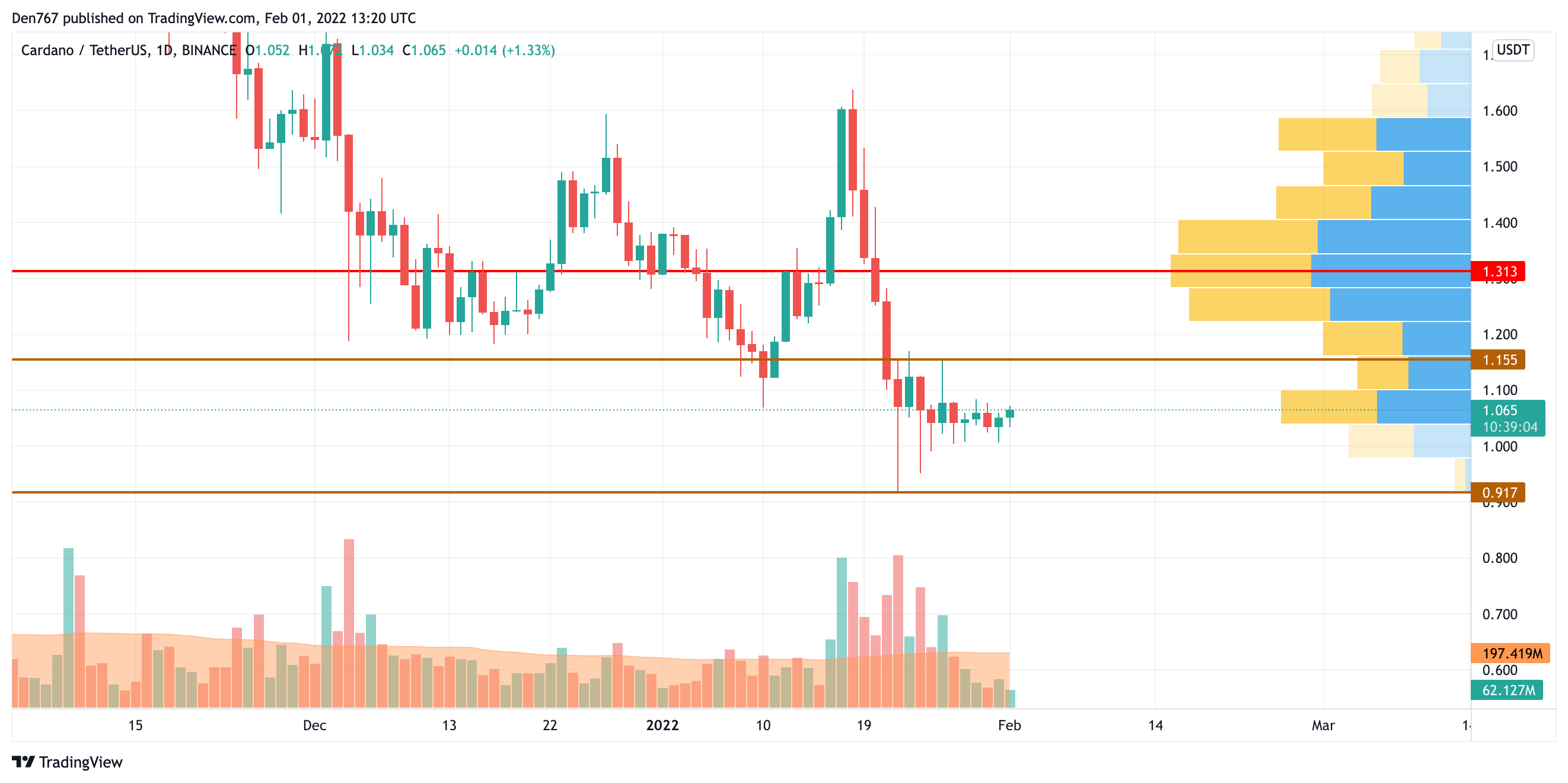 ADA/USD chart by TradingView