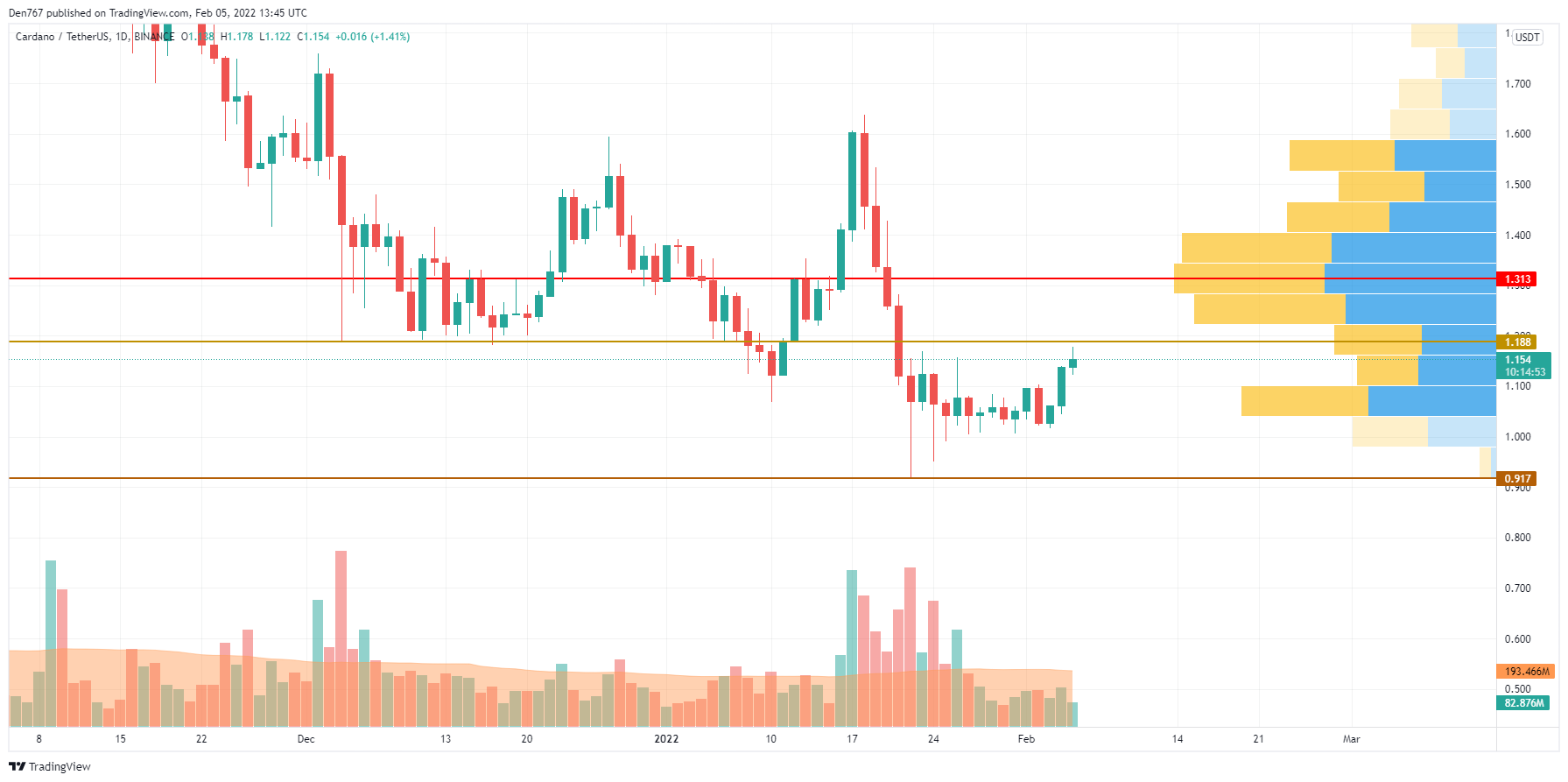 ADA/USD chart by TradingView