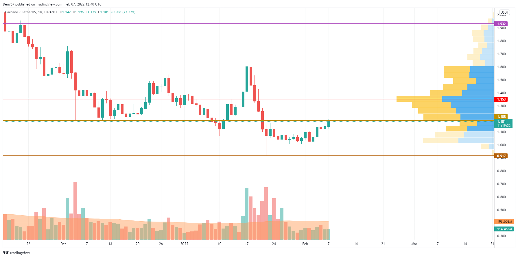 תרשים ADA / USD על ידי TradingView