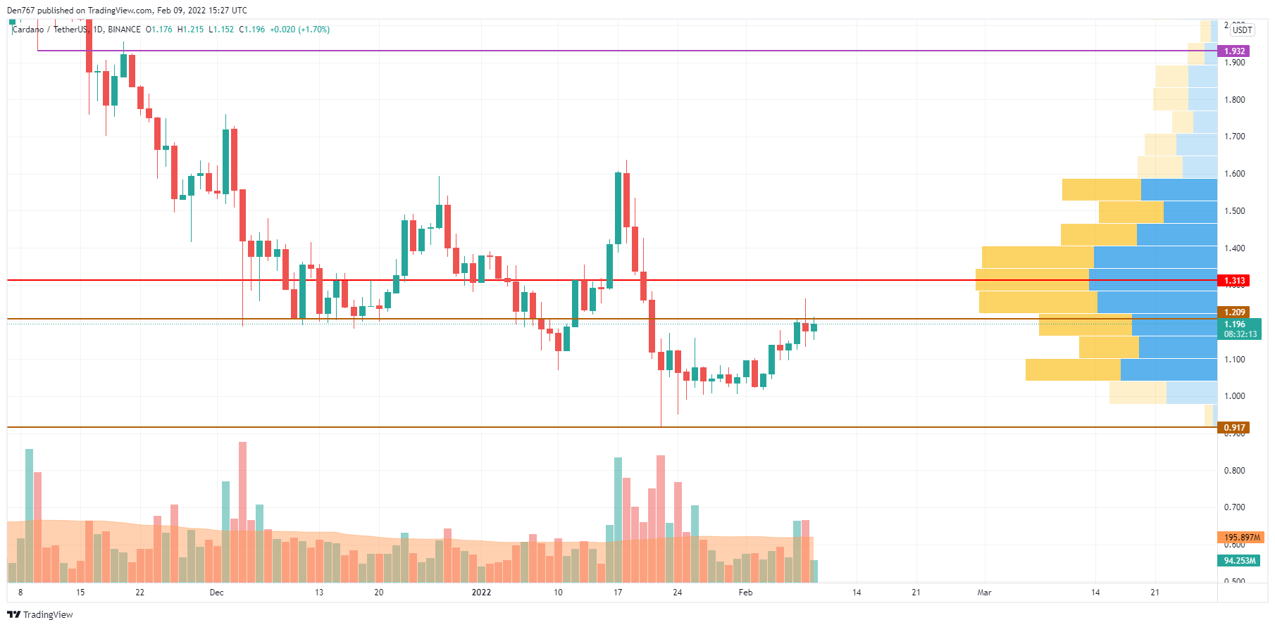 ADA/USD chart by TradingView