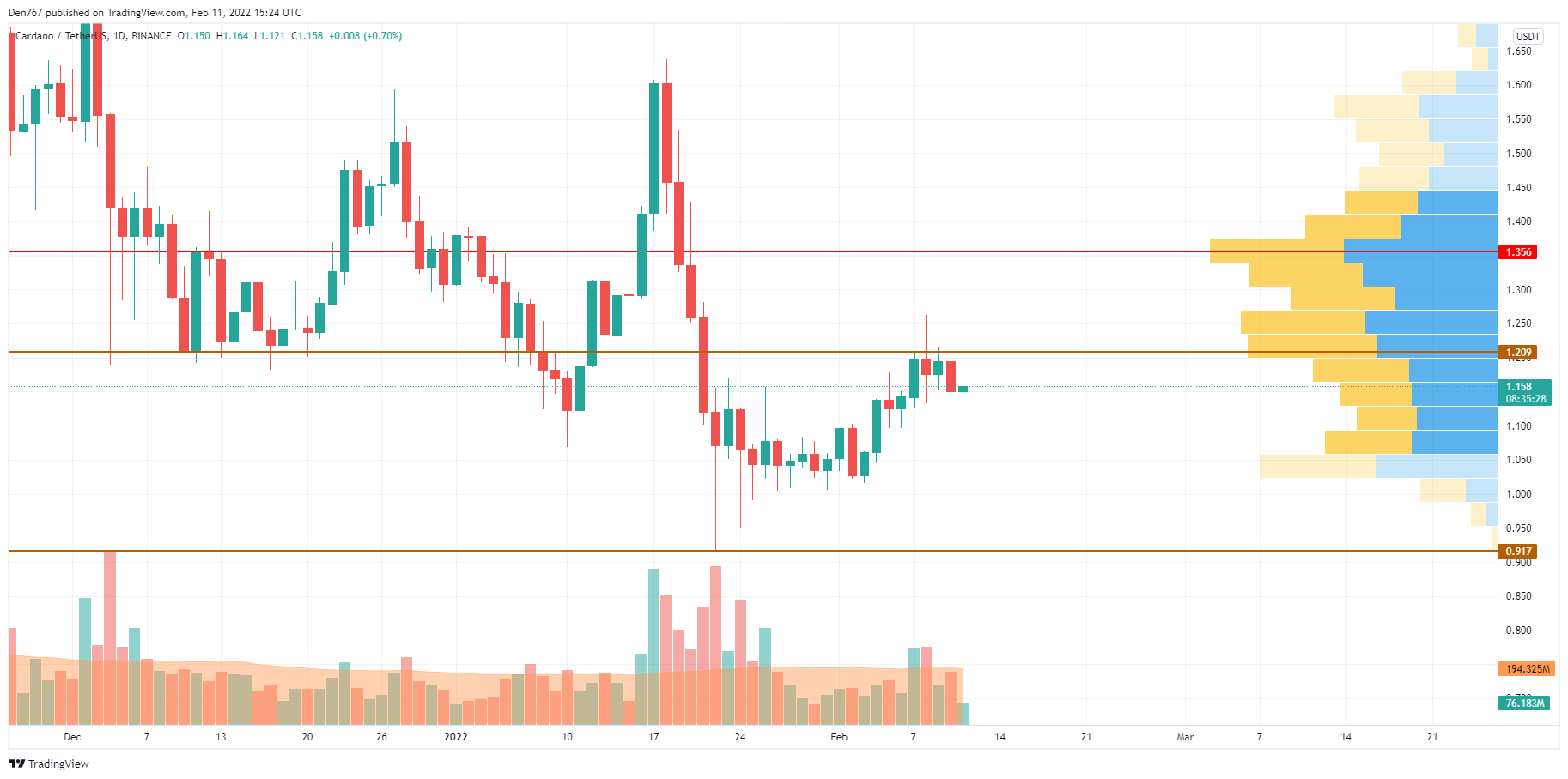 ADA/USD chart by TradingView