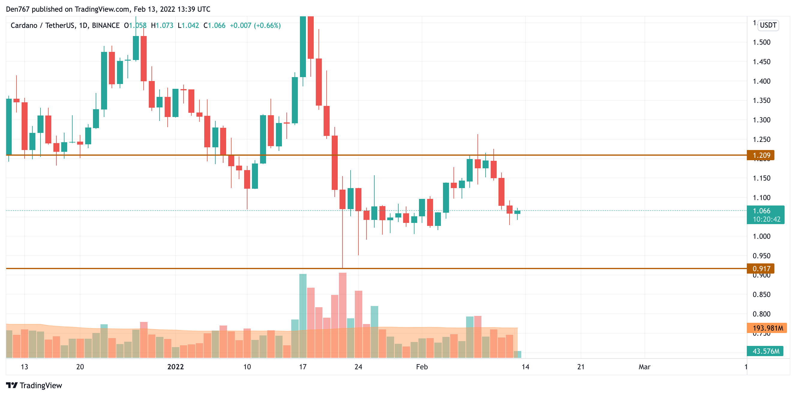 ADA/USD chart by TradingView