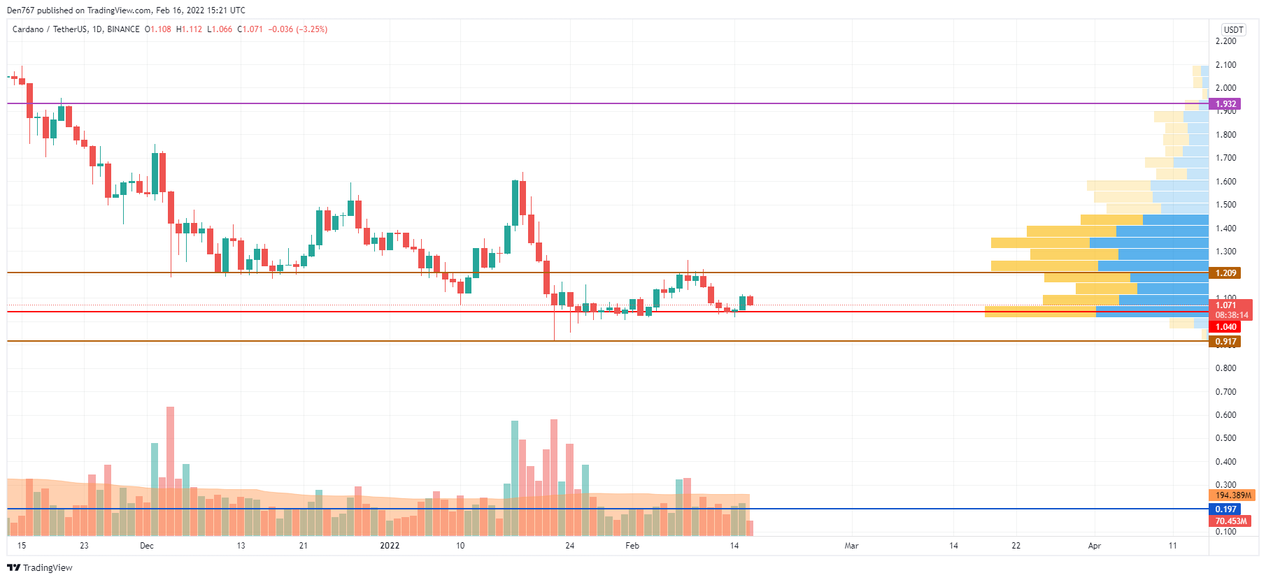 ADA/USD chart by TradingView