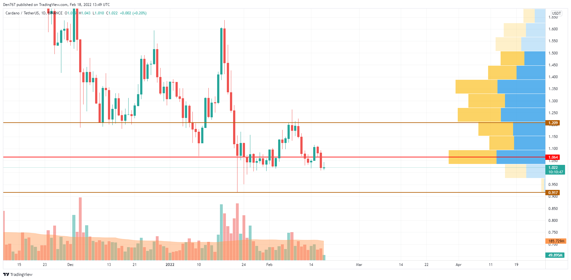 Grafico ADA / USD di TradingView