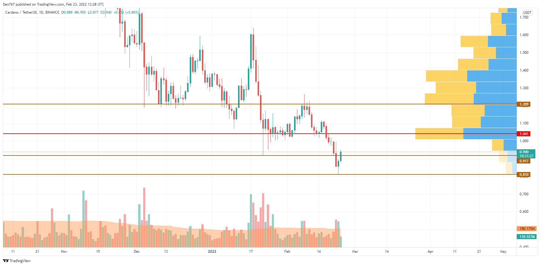 ADA/USD chart by TradingView