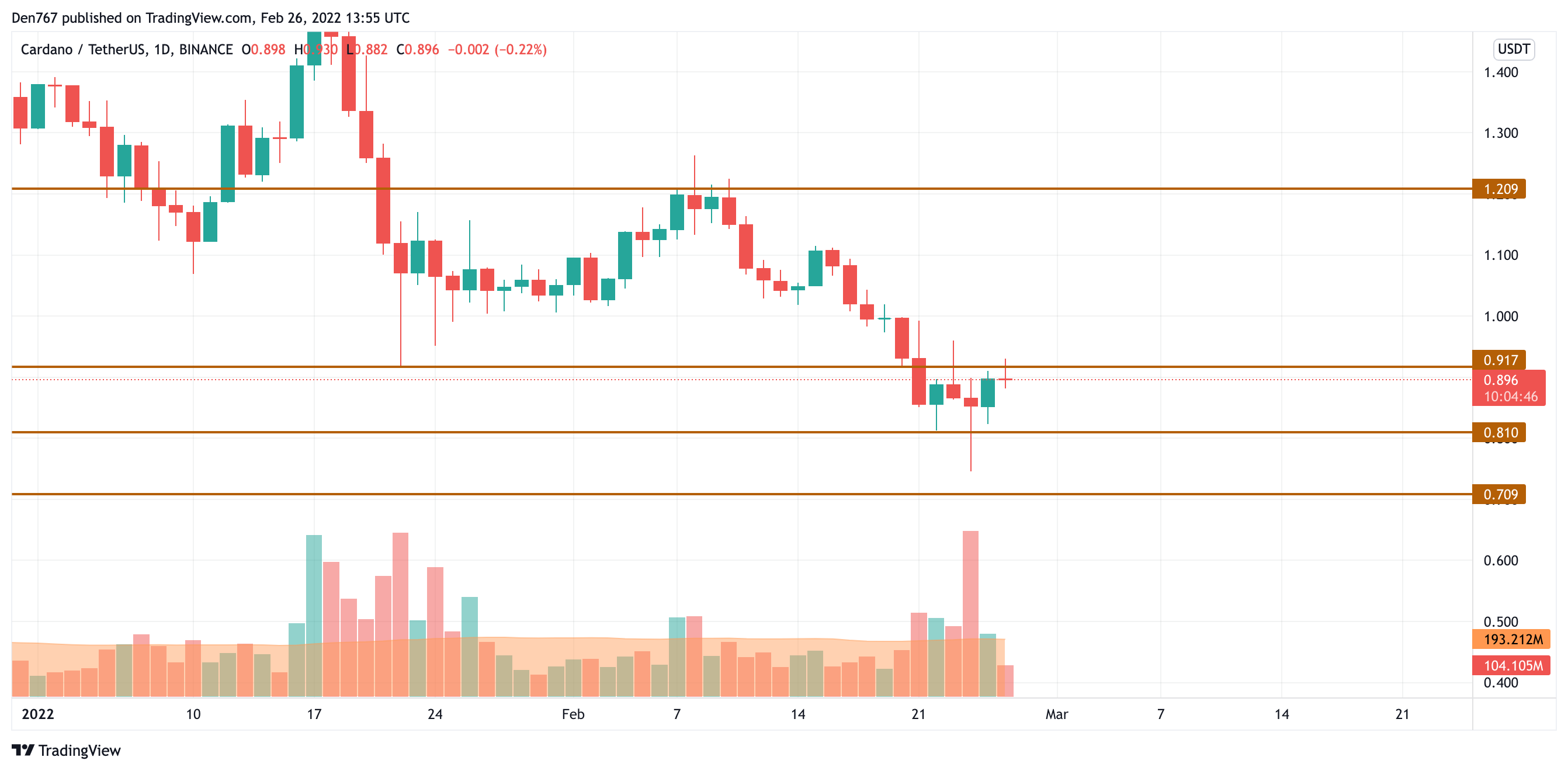 Графік ADA / USD ад Trading View