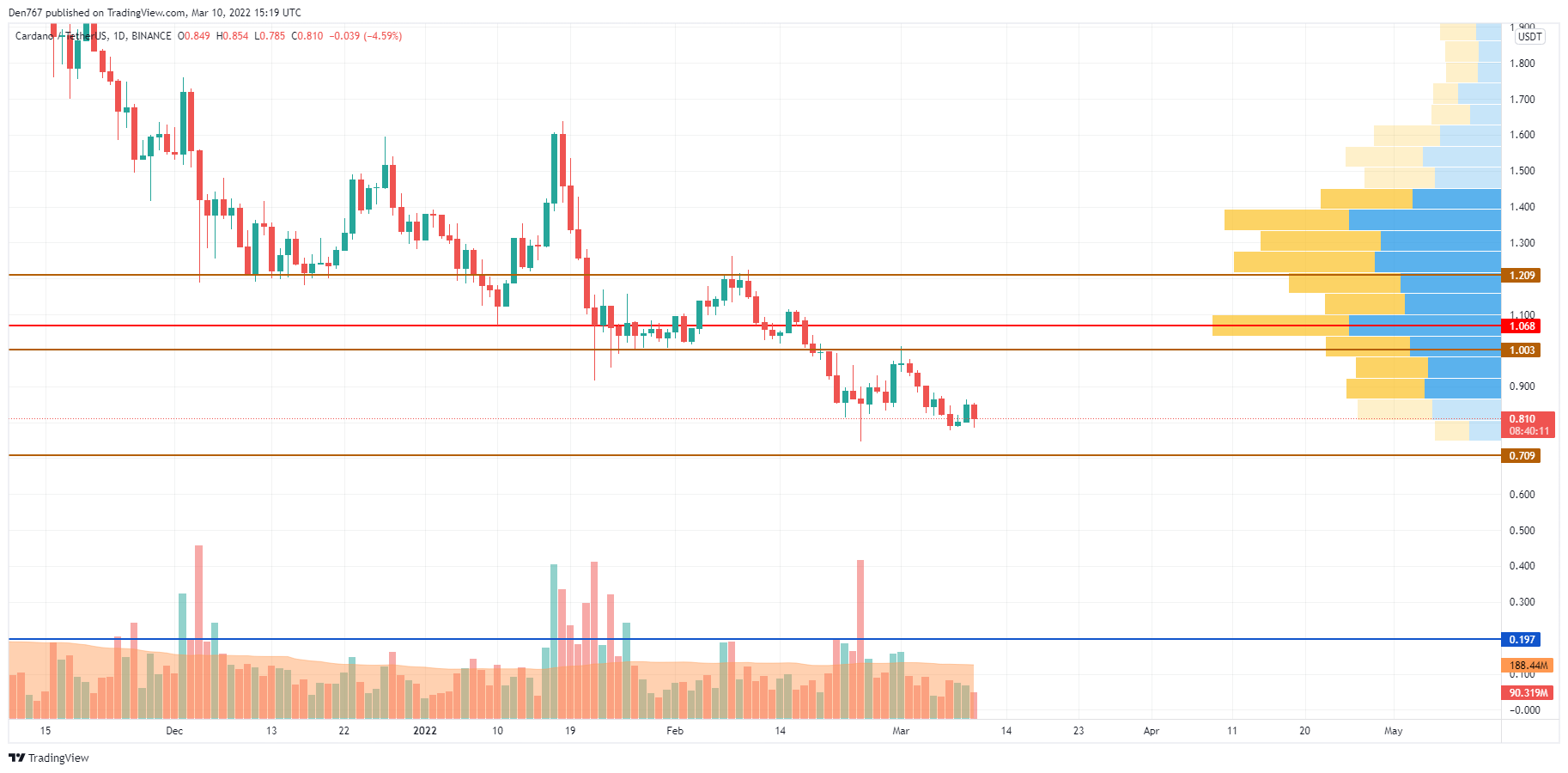 ADA/USD chart by Trading View