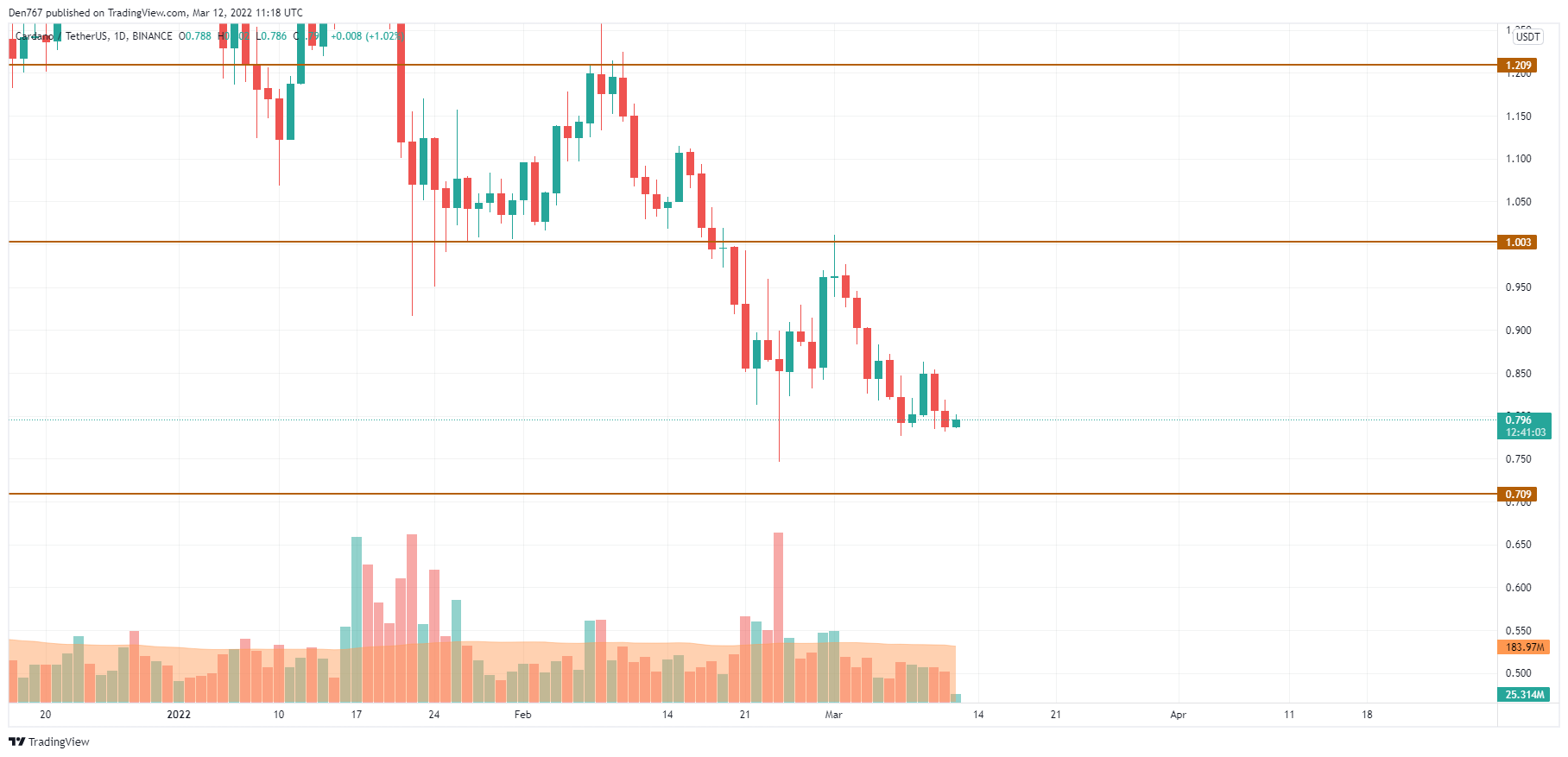 ADA/USD chart by Trading View