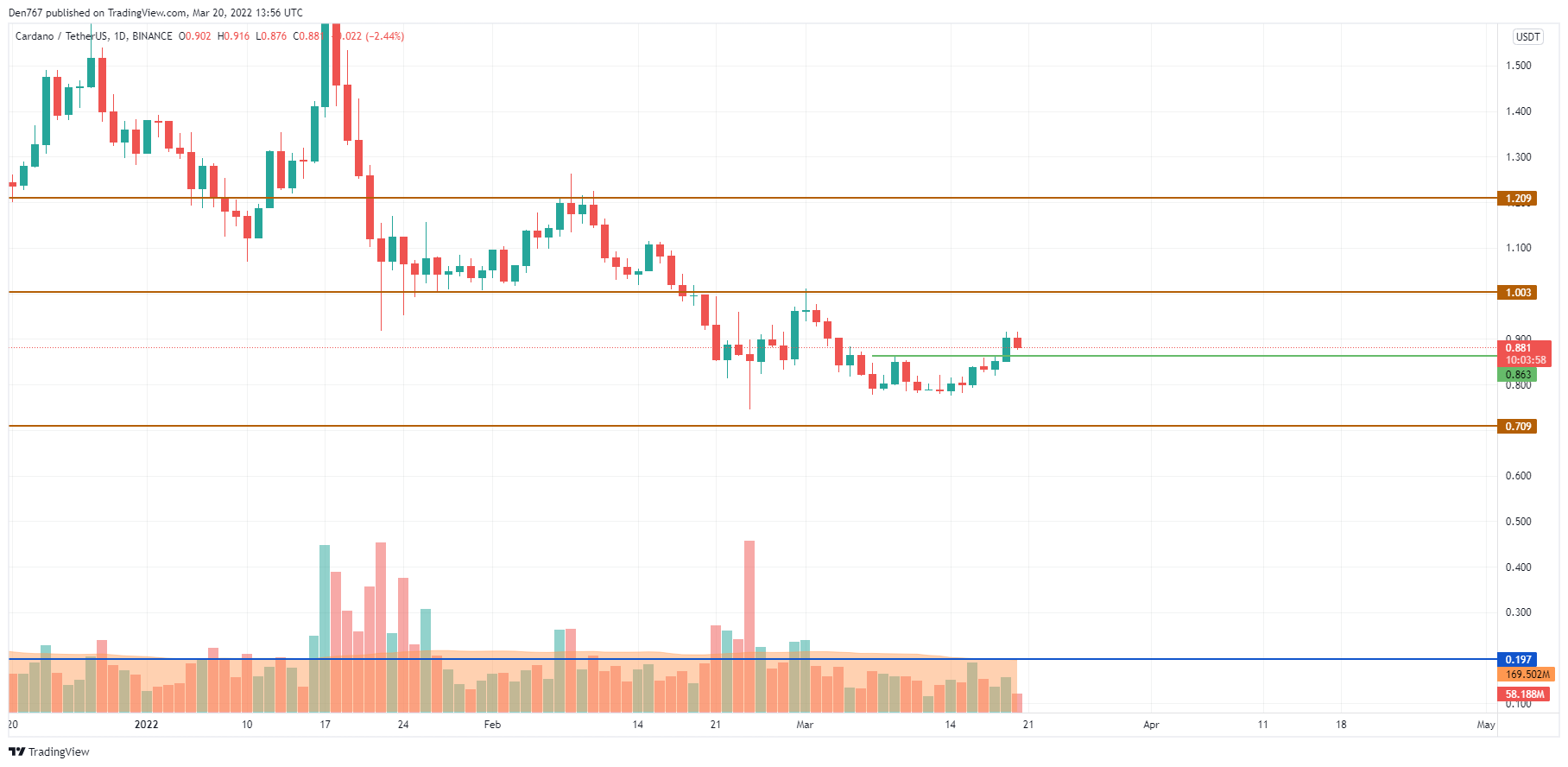 ADA / USD-diagram etter Trading View