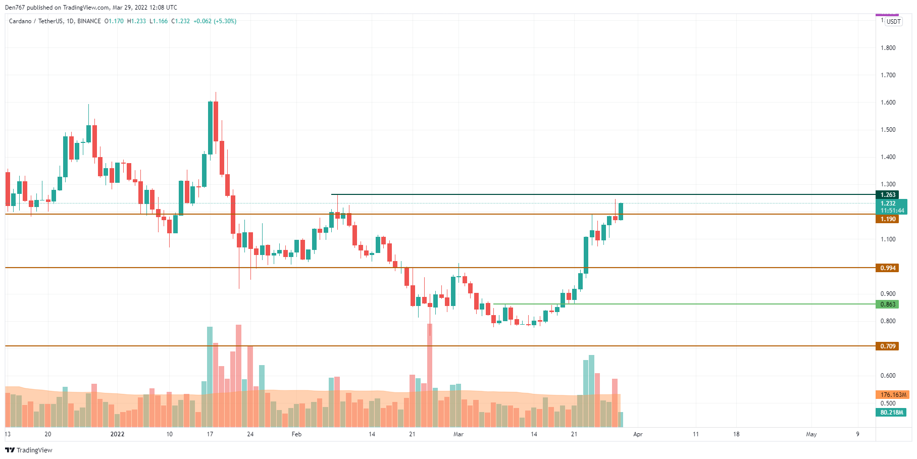 ADA/USD chart by Trading View