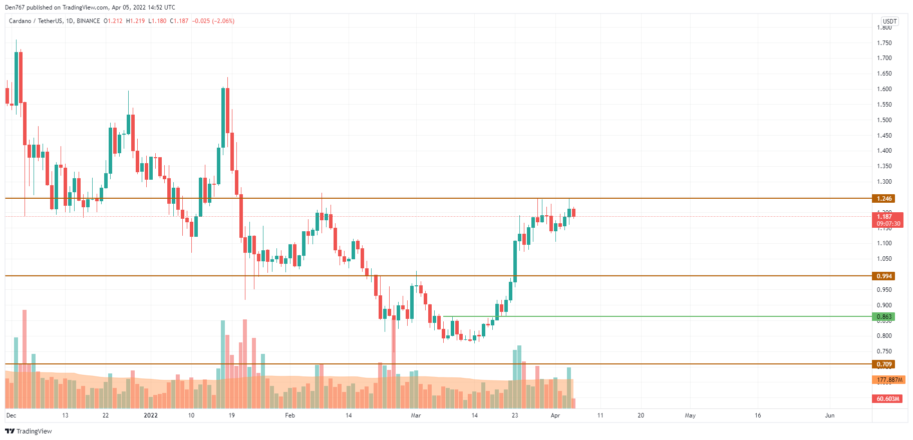 ADA/USD chart by Trading View