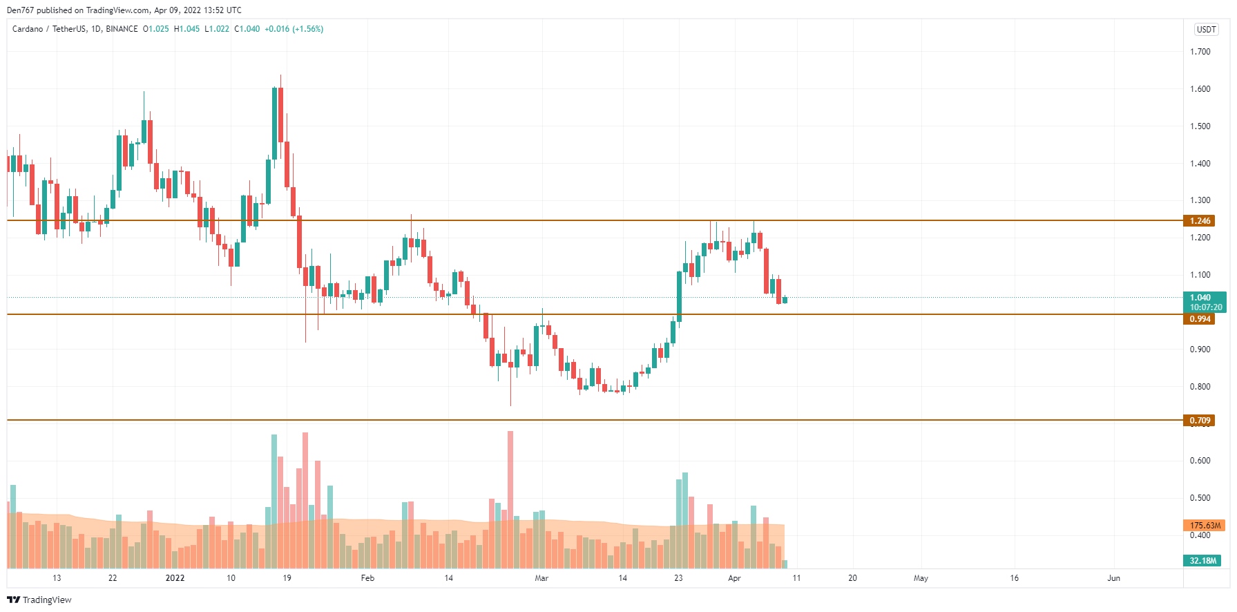 ADA/USD chart by Trading View