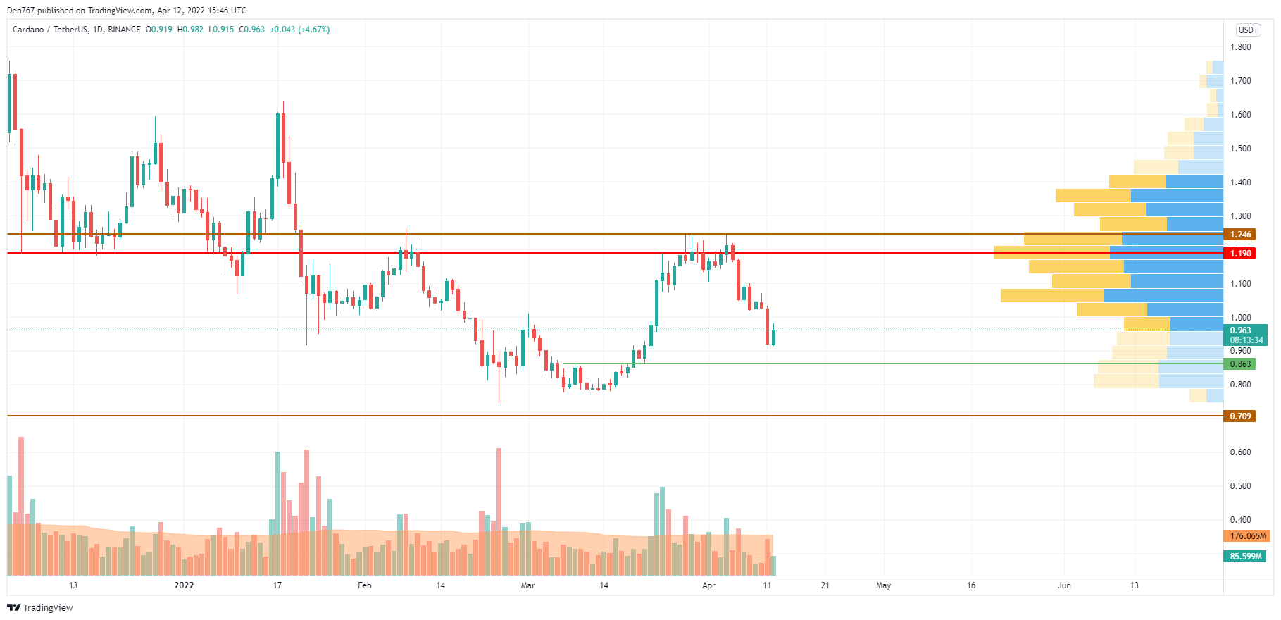 ADA/USD chart by Trading View