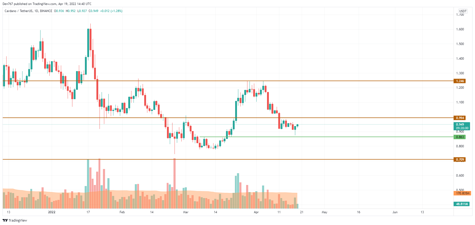 ADA/USD chart by Trading View