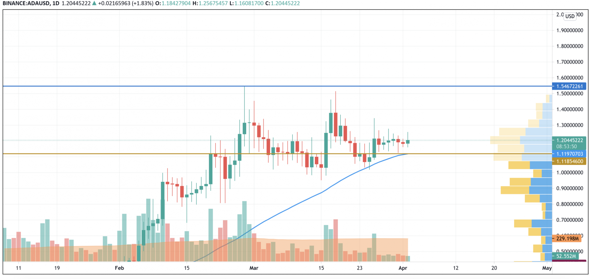 Grafico ADA / USD di TradingView