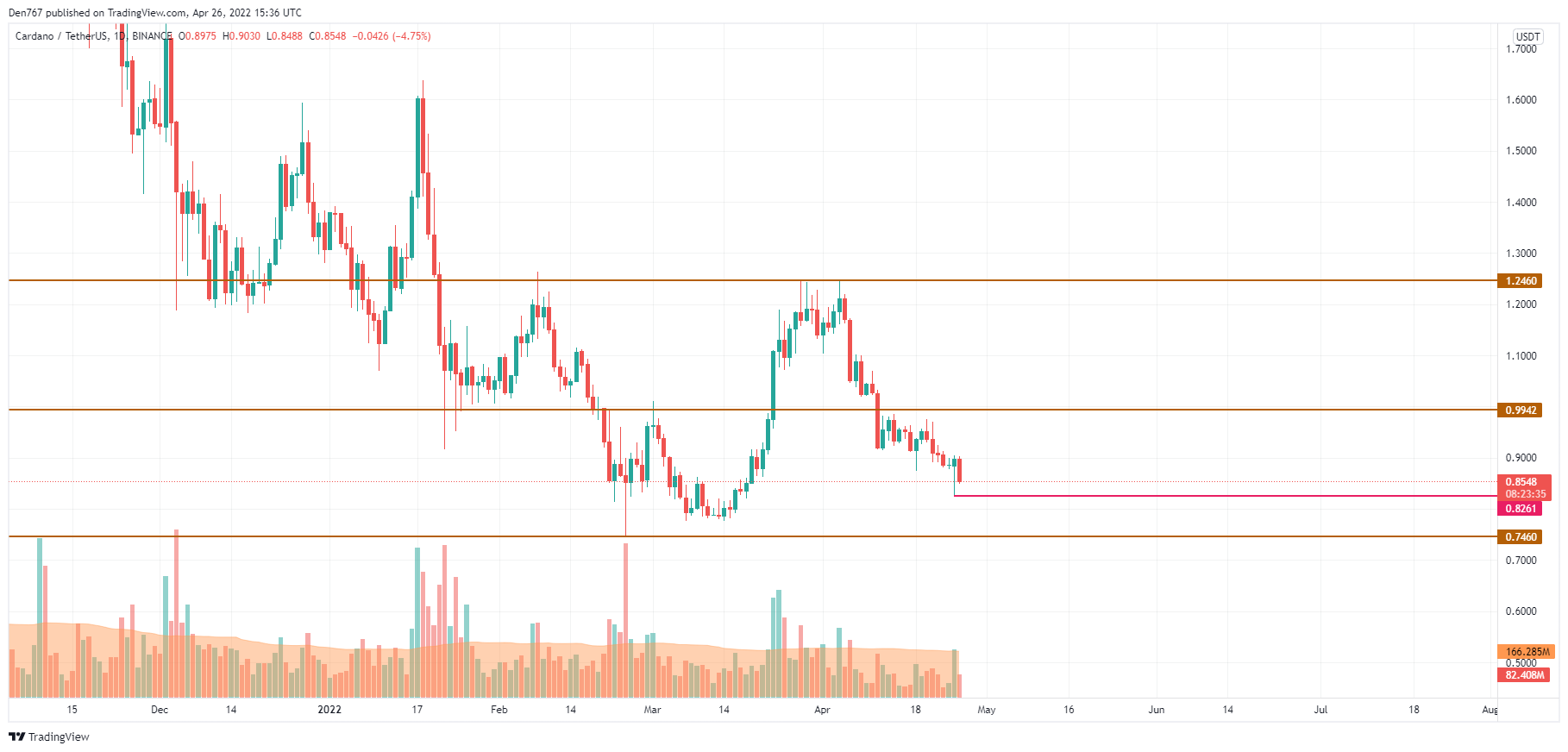 График ADA / USD от Trading View