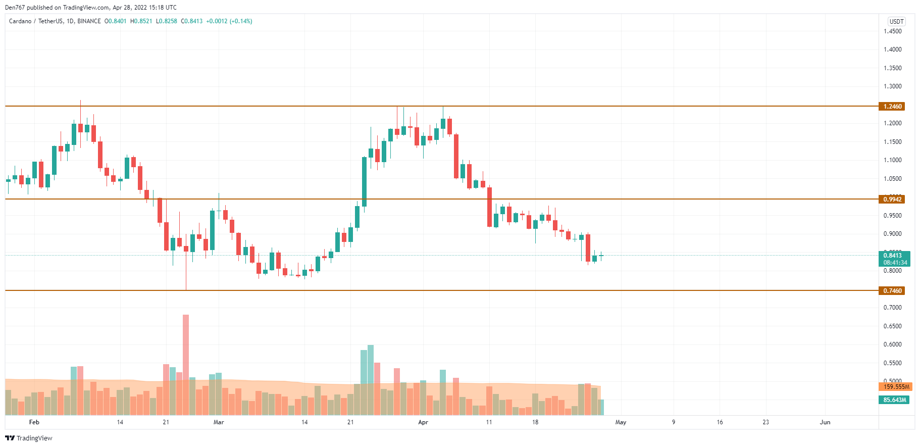 ADA/USD chart by Trading View